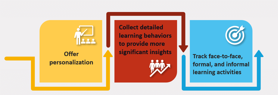 Experience API (xAPI): The Next- Generation Learning Technology